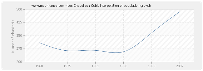 Les Chapelles : Cubic interpolation of population growth